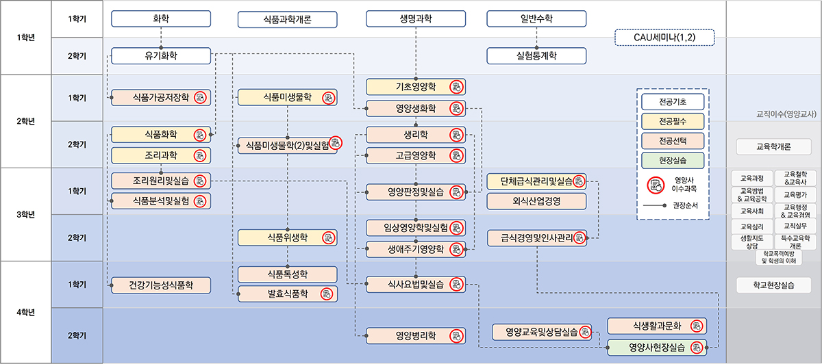식품영양학전공 전공 복수과정표