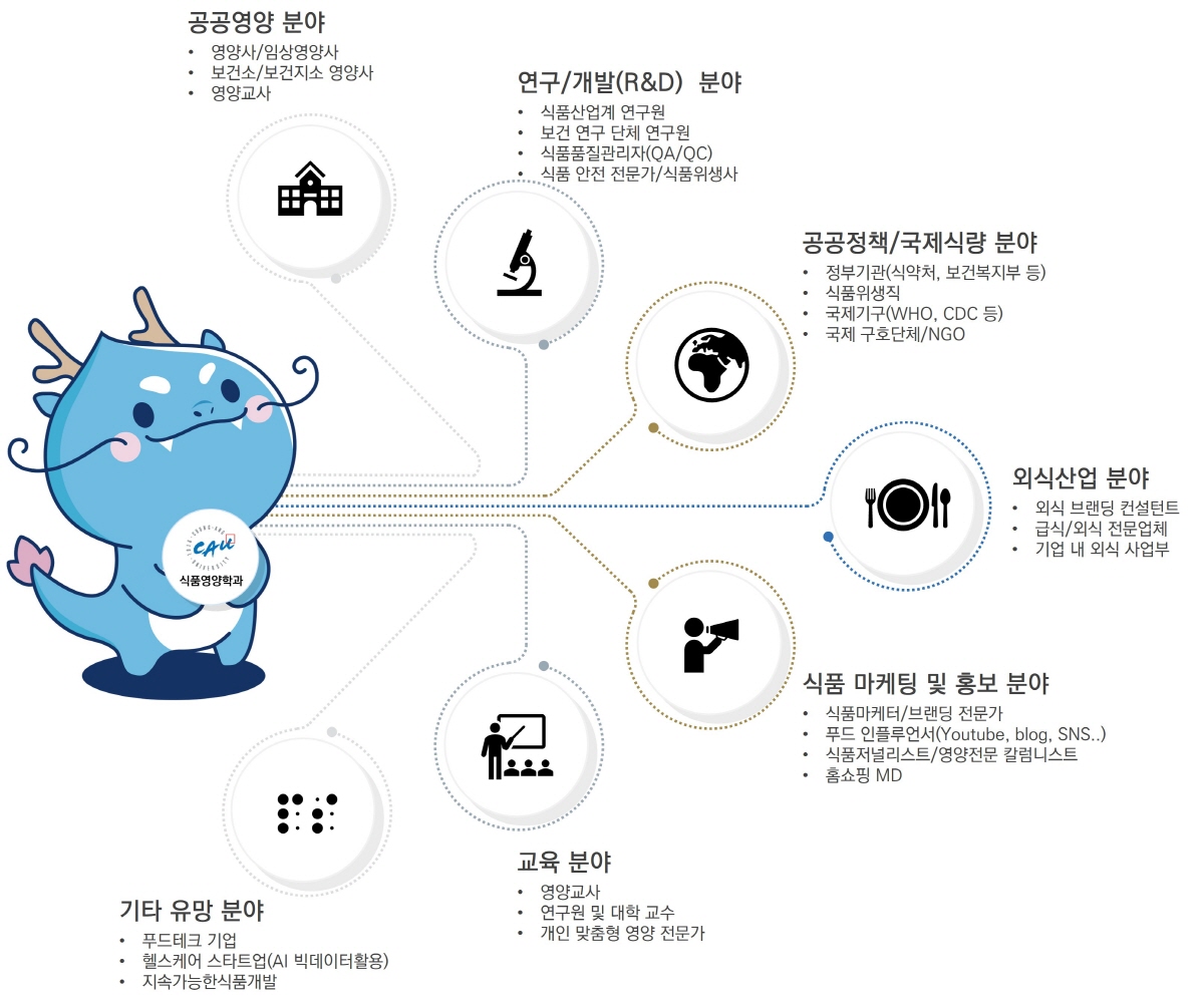 식품영양학과 진로 분야 / 공공영양분야 / 연구개발분야 / 공공정책, 국제식량 분야 / 외식산업 분야 / 식품 마케팅 및 홍보 분야 / 교육 분야 / 기타 유망 분야