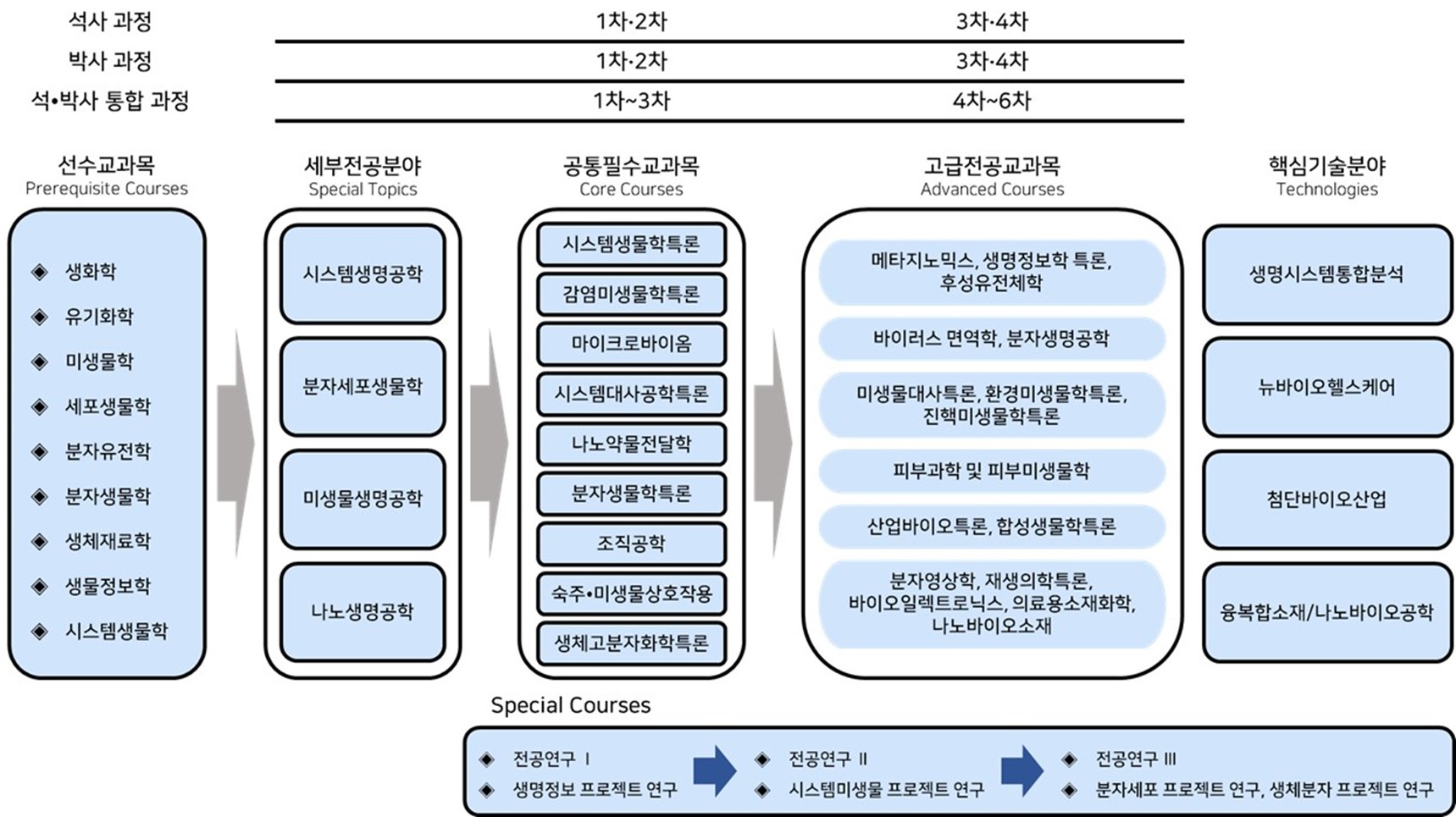 대학원 교과목 편성 개요