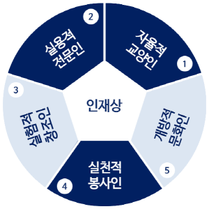 전공 인재상 소개