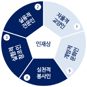 전공 인재상 소개