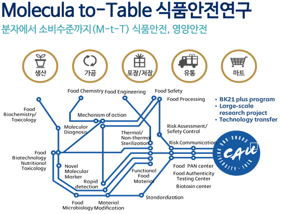 Molecula to-Table 식품안전연구. 분자에서 소비수준까지(M-t-T) 식품안전, 영양안전. 생산, 가공, 포장저장, 유통, 마트.