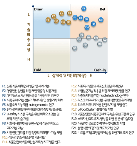 각 식품 기술의 기술의 중요성과 상대적 위치(내부역량)의 그래프.