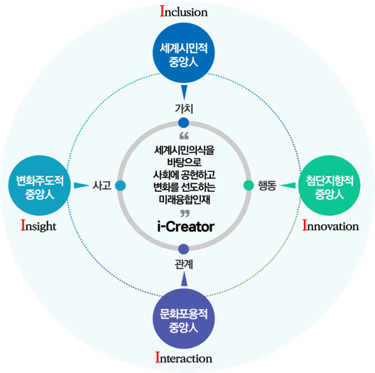 인재상 이미지. 세계시민적 중앙인, 첨단지향적 중앙인, 문화포용적 중앙인, 변화주도적 중앙인, 세계시민의식을 바탕으로 사회에 공헌하고 변화를 선도하는 미래융합인재 i-Creater