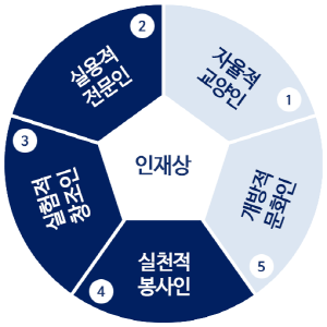 인재상 이미지. 실용적 전문인, 실천적 봉사인, 실험적 창조인.