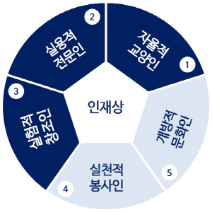 인재상 이미지. 자율적 교양인, 실용적 전문인, 실험적 창조인.