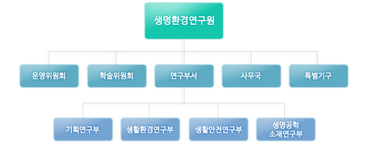 생명환경연구원 조직도. 운영위원회, 학술위원회, 연구부서, 사무국, 특별기구. 연구부서 밑에 기획연구부, 생활환경연구부, 생활안전연구부, 생명공학소재연구부