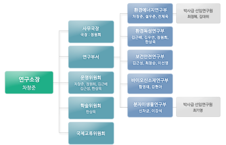 연구소장 차장준, 사무국장 정원희, 운영위원회 차창준, 정원희, 김근배, 김근성, 한상욱, 학술위원회 한상욱, 국제교류위원회, 연구부서 아래에 환경에너지연구부 차창준, 설우준, 전체옥, 환경독성연구부 김근배, 김우연, 정원희, 한상욱, 보건안전연구부 김근성, 최창순, 이선영, 바이오신소재연구부 함영태, 강현아, 분자미생물연구부 신차균, 이강석. 환경에너지연구부에 박사급 선임연구원 최정혜, 김대위. 분자미생물연구부에 박사급 선임연구원 최기영.