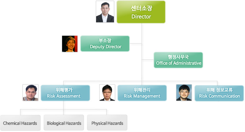 각 식품 기술의 기술의 중요성과 상대적 위치(내부역량)의 그래프.