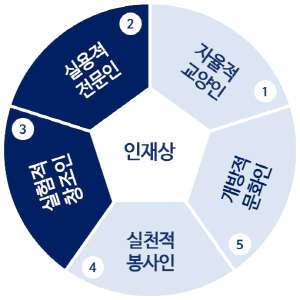 전공 인재상 소개